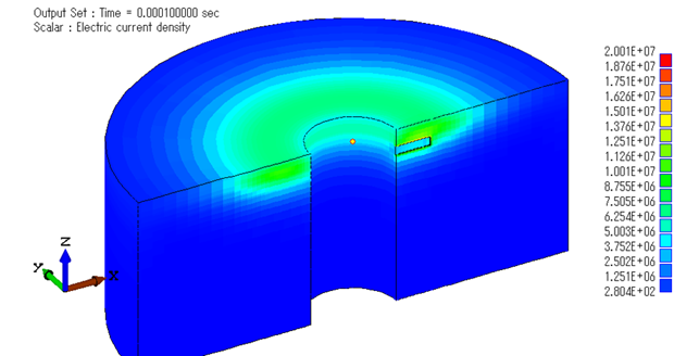 図3-3.渦電流密度分布[A/m^2] time = 1.0e-4[sec]