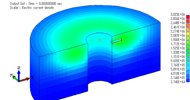 図3-4.渦電流密度分布[A/m^2] time = 5.0e-4[sec]